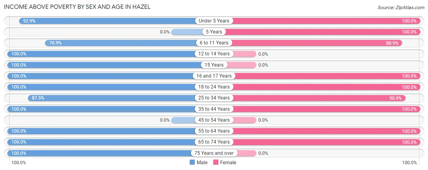 Income Above Poverty by Sex and Age in Hazel