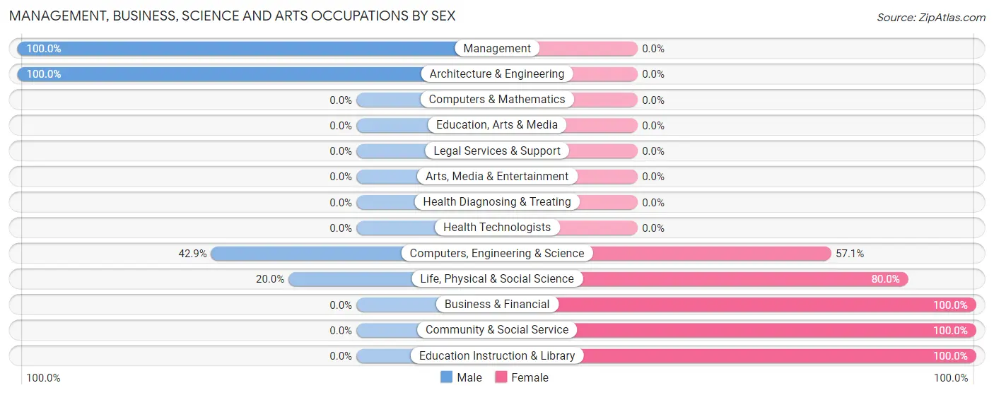 Management, Business, Science and Arts Occupations by Sex in Hazel