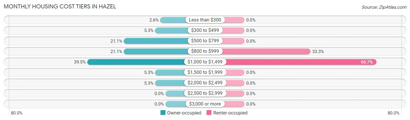 Monthly Housing Cost Tiers in Hazel