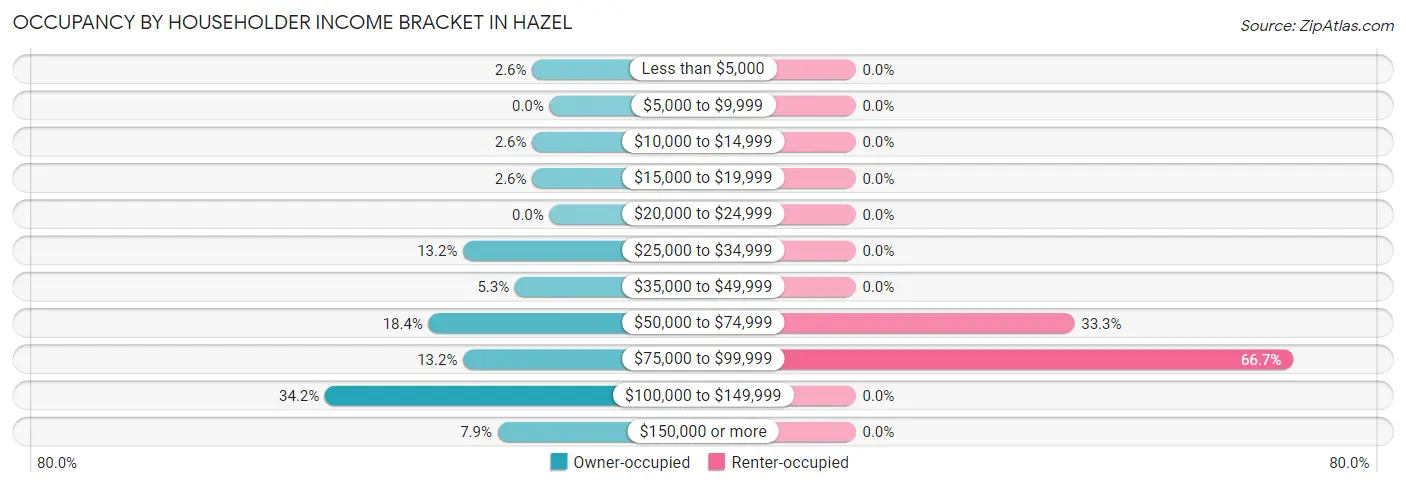 Occupancy by Householder Income Bracket in Hazel