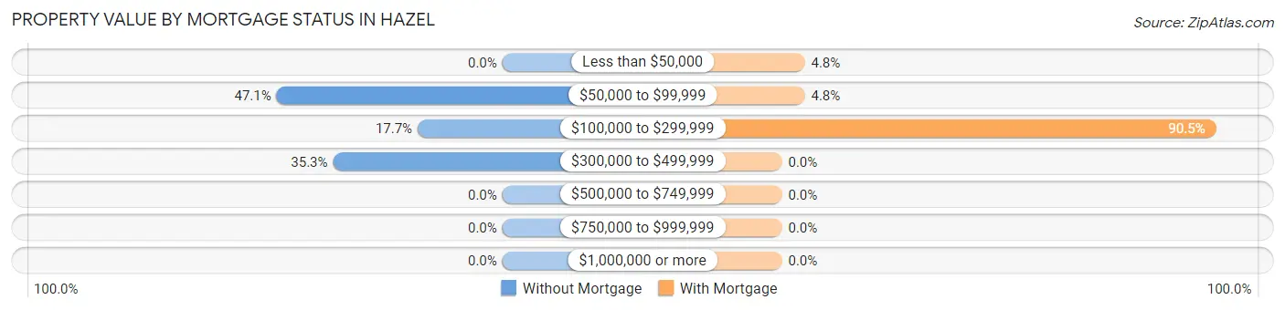 Property Value by Mortgage Status in Hazel