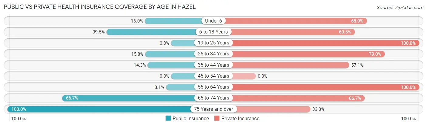 Public vs Private Health Insurance Coverage by Age in Hazel
