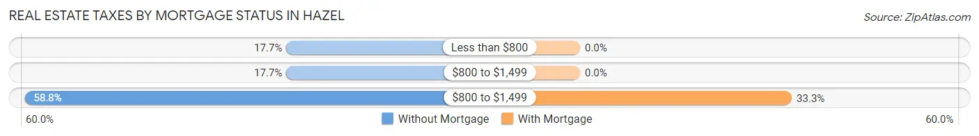 Real Estate Taxes by Mortgage Status in Hazel
