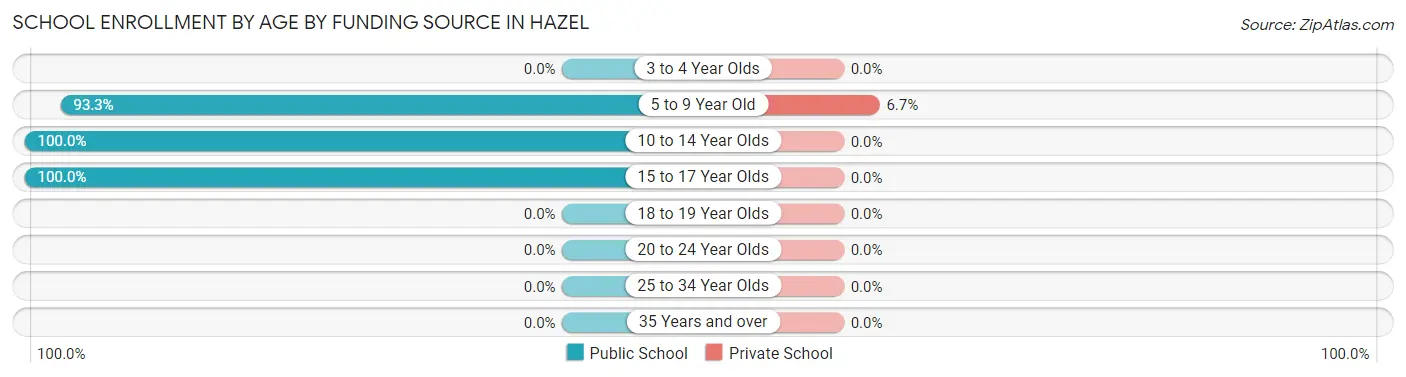 School Enrollment by Age by Funding Source in Hazel
