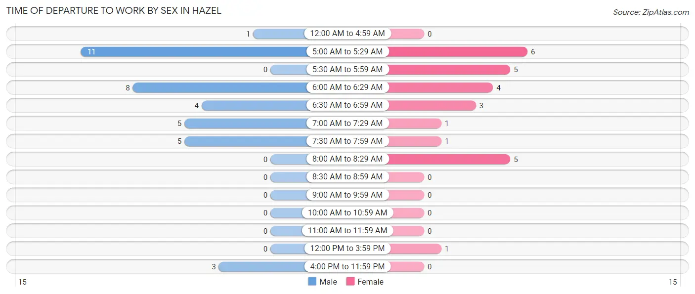 Time of Departure to Work by Sex in Hazel