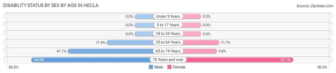 Disability Status by Sex by Age in Hecla
