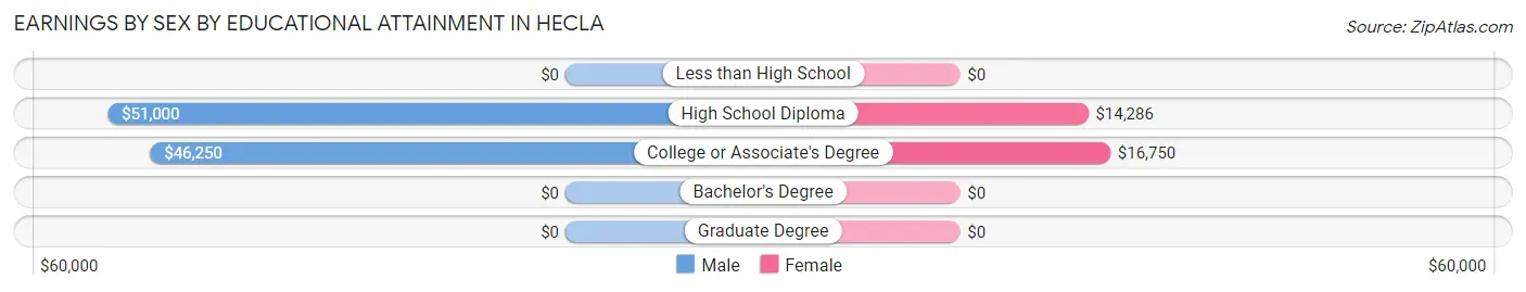 Earnings by Sex by Educational Attainment in Hecla