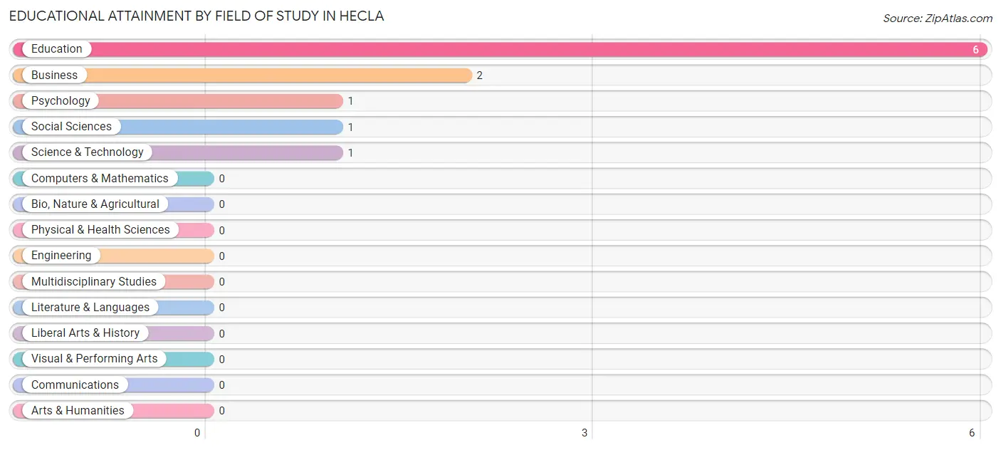 Educational Attainment by Field of Study in Hecla