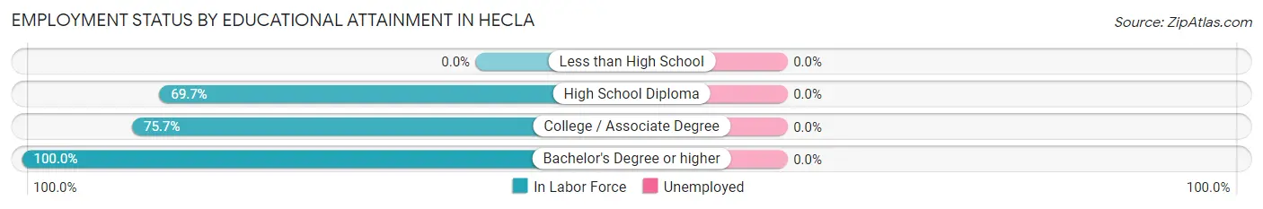 Employment Status by Educational Attainment in Hecla