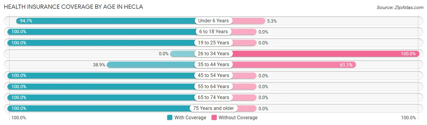 Health Insurance Coverage by Age in Hecla