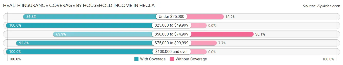 Health Insurance Coverage by Household Income in Hecla