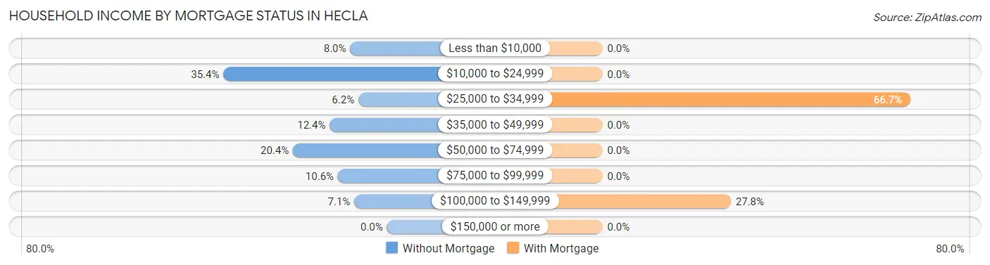 Household Income by Mortgage Status in Hecla