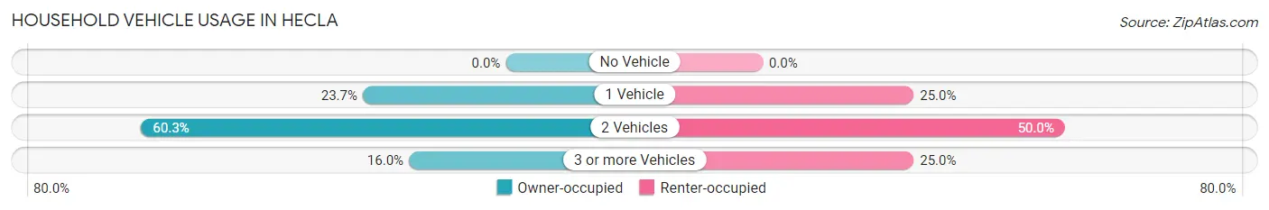 Household Vehicle Usage in Hecla