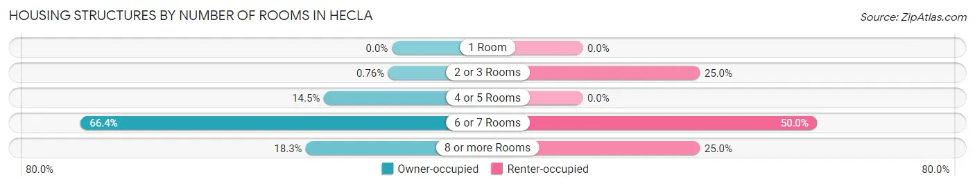 Housing Structures by Number of Rooms in Hecla