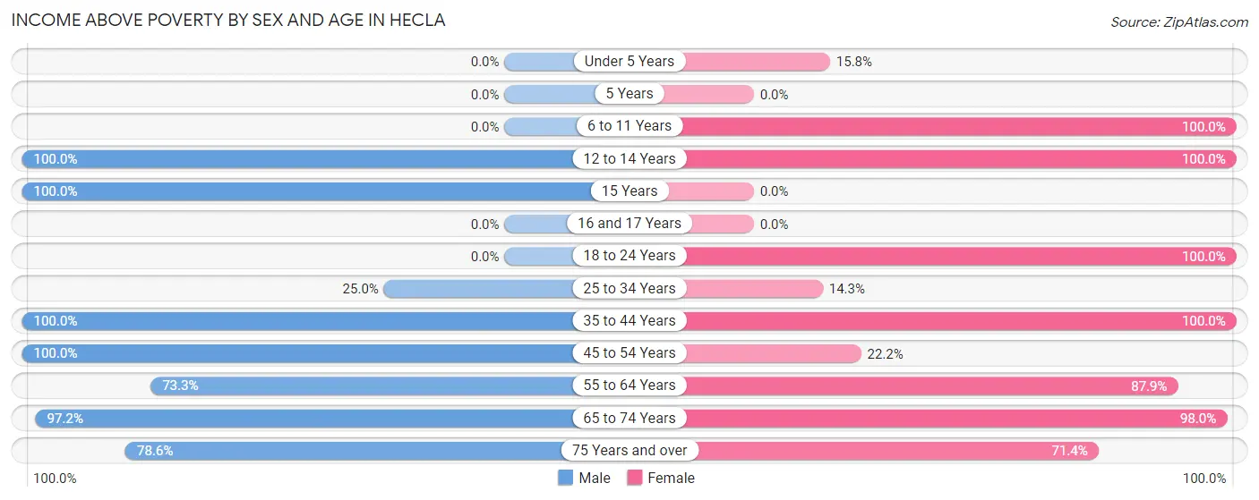 Income Above Poverty by Sex and Age in Hecla
