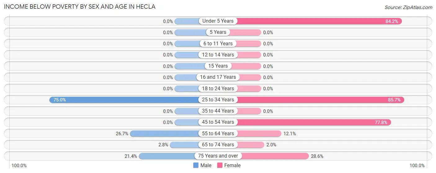 Income Below Poverty by Sex and Age in Hecla