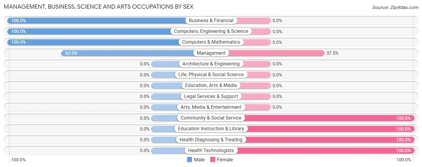 Management, Business, Science and Arts Occupations by Sex in Hecla