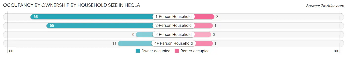 Occupancy by Ownership by Household Size in Hecla