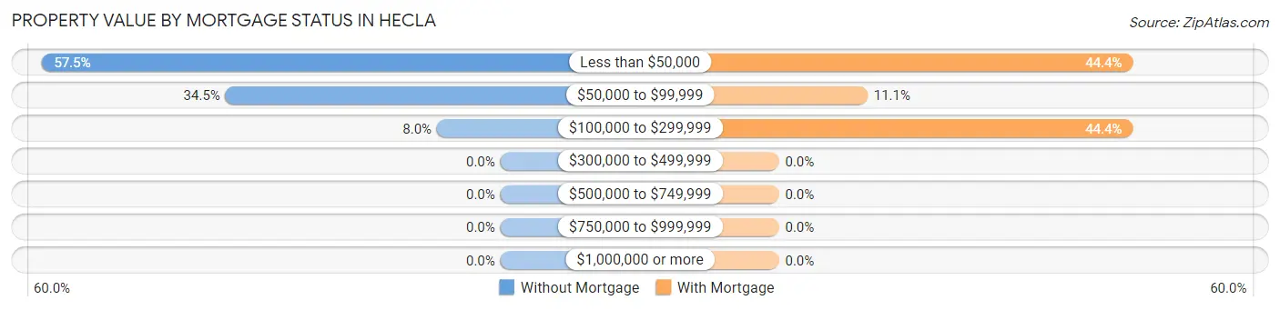Property Value by Mortgage Status in Hecla