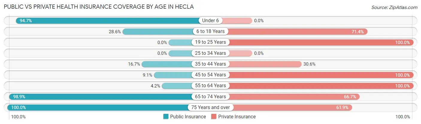 Public vs Private Health Insurance Coverage by Age in Hecla