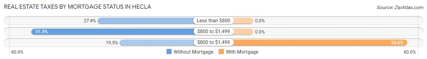 Real Estate Taxes by Mortgage Status in Hecla