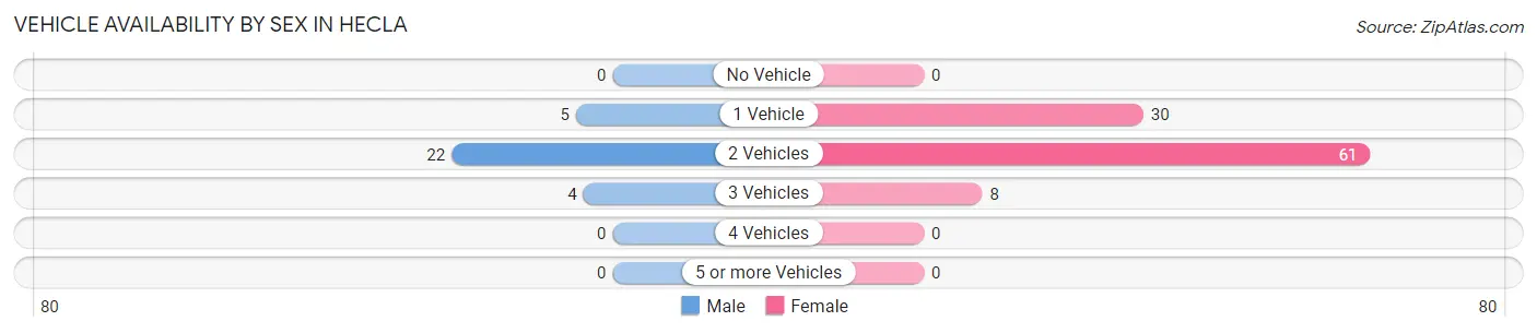 Vehicle Availability by Sex in Hecla