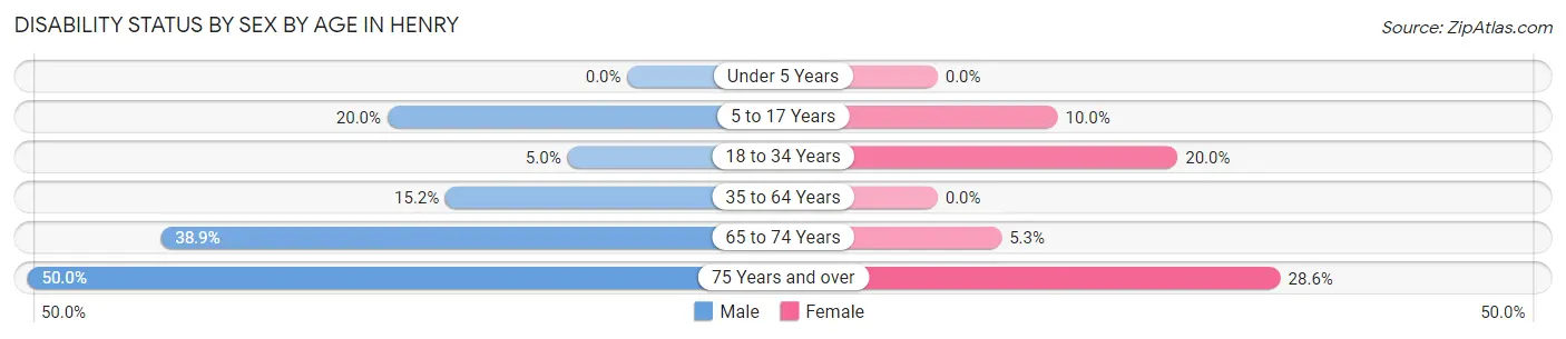 Disability Status by Sex by Age in Henry