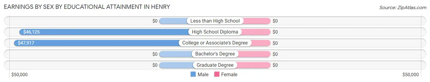 Earnings by Sex by Educational Attainment in Henry