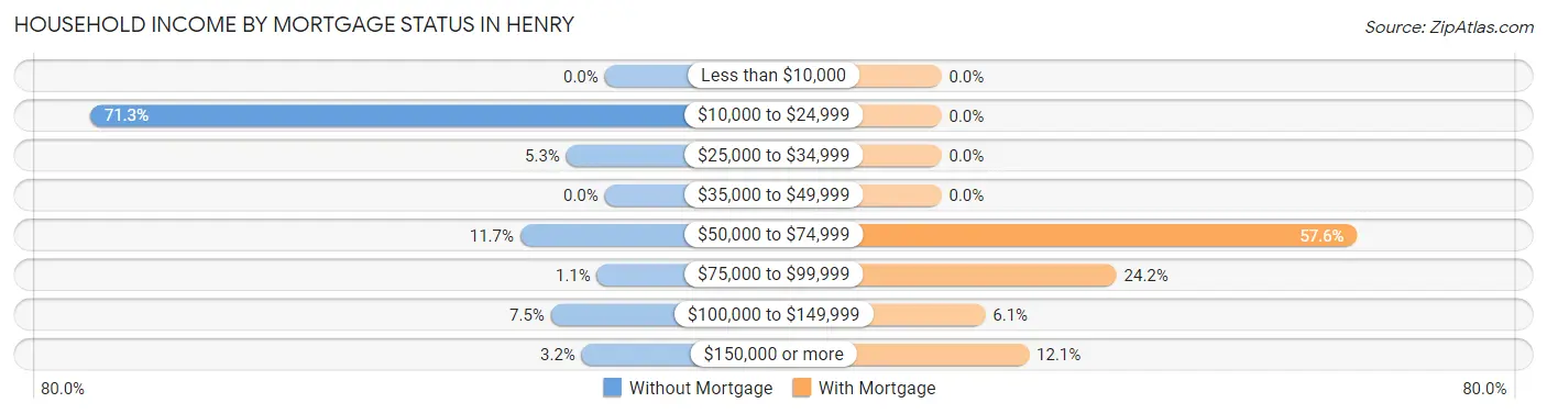 Household Income by Mortgage Status in Henry