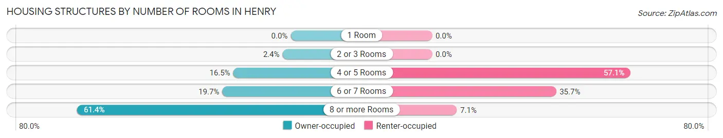 Housing Structures by Number of Rooms in Henry