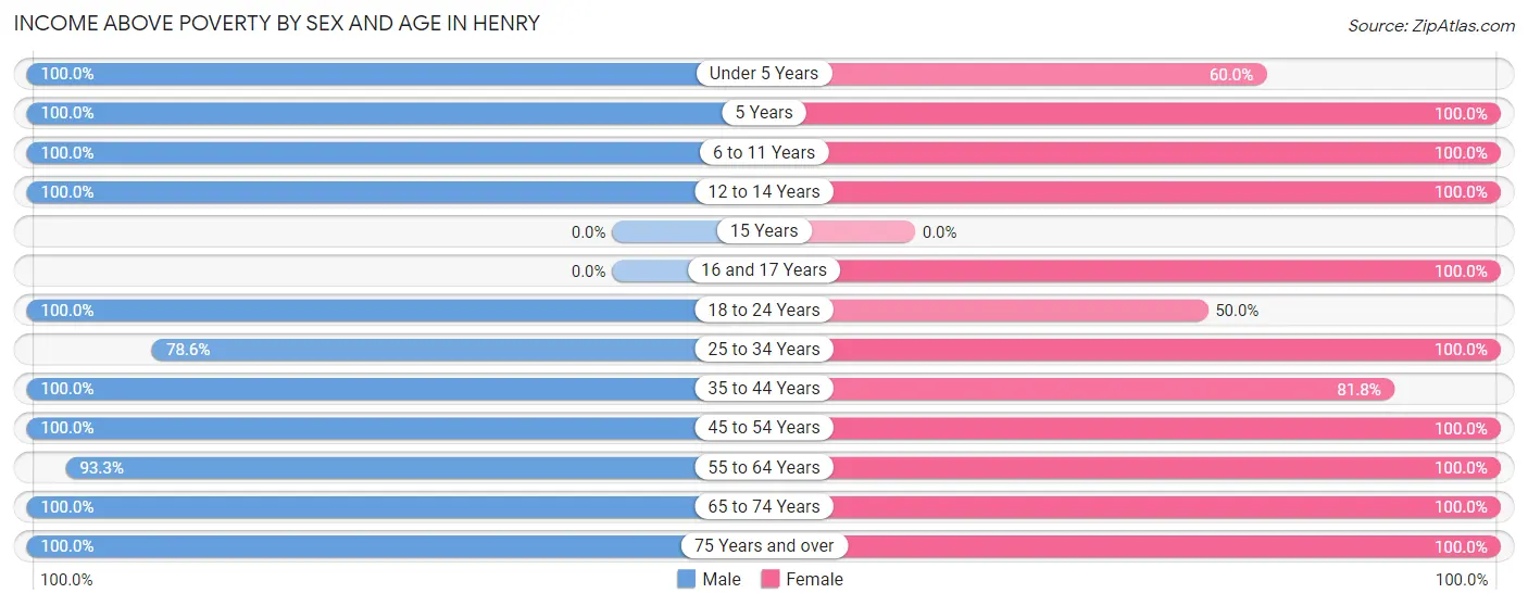 Income Above Poverty by Sex and Age in Henry