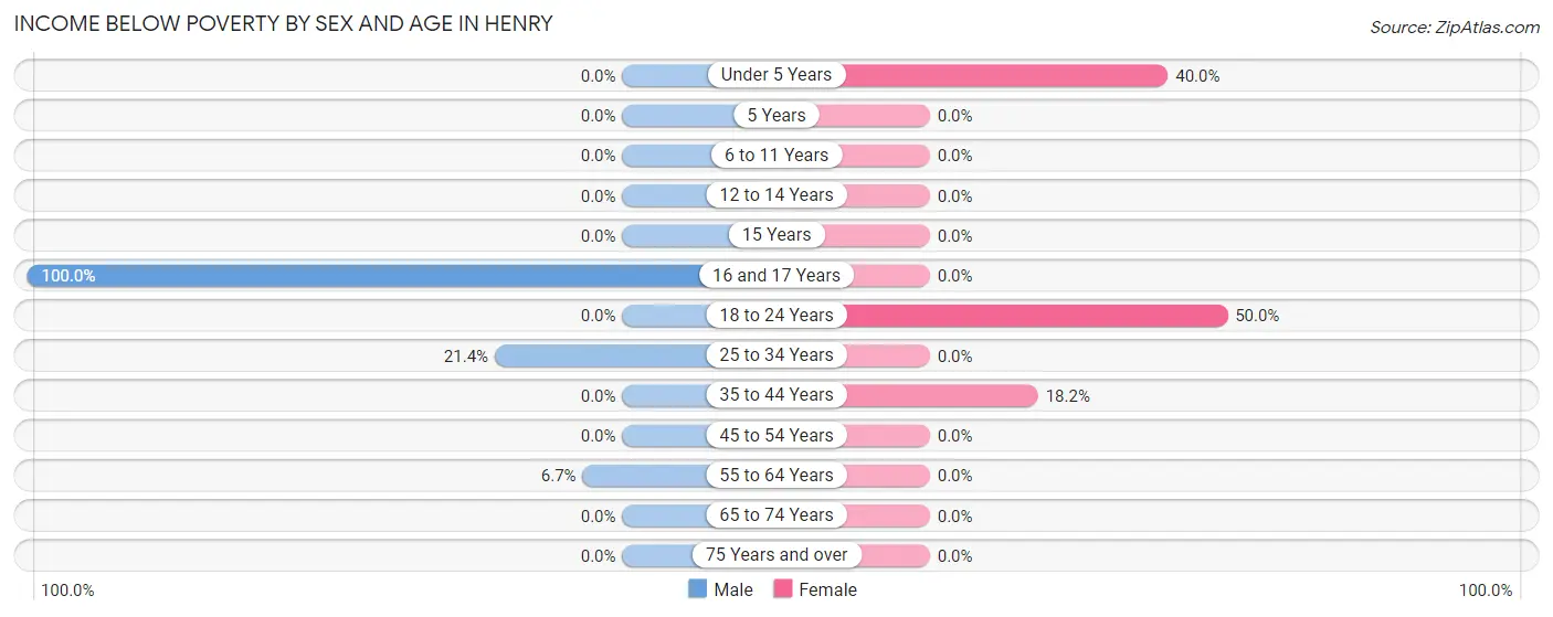 Income Below Poverty by Sex and Age in Henry