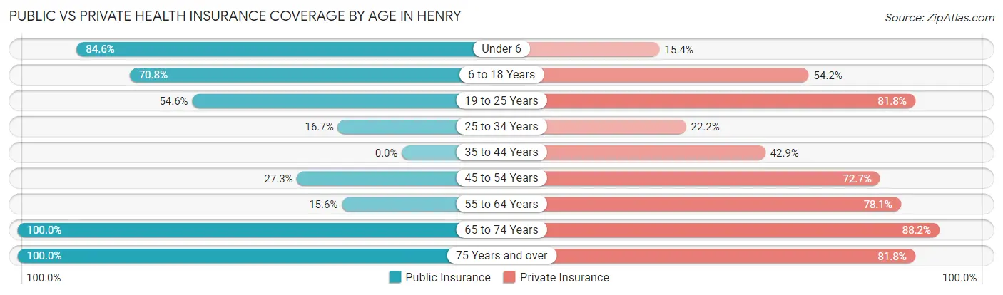Public vs Private Health Insurance Coverage by Age in Henry