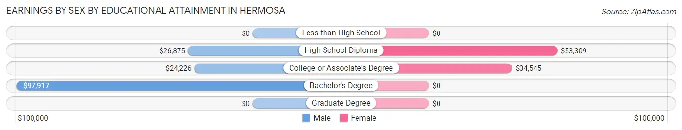Earnings by Sex by Educational Attainment in Hermosa