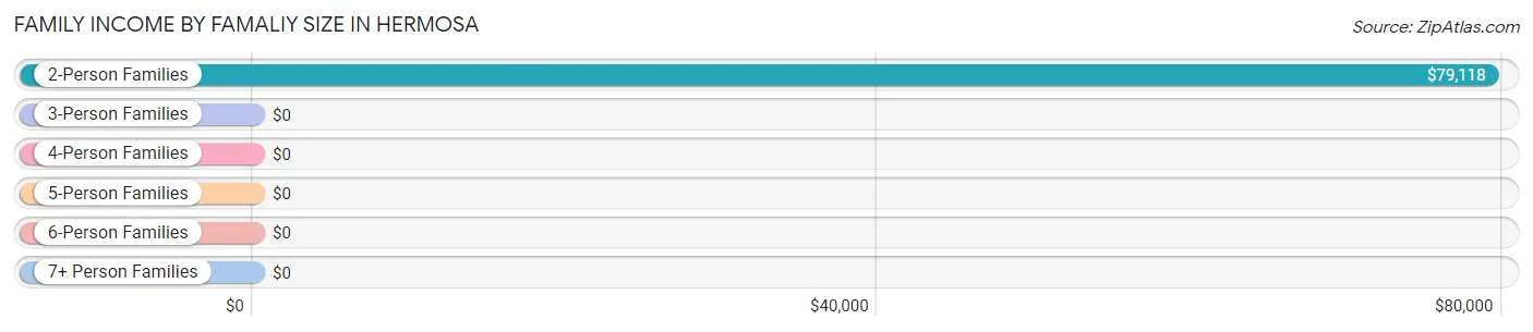 Family Income by Famaliy Size in Hermosa