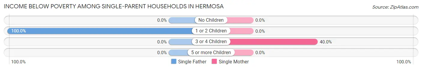 Income Below Poverty Among Single-Parent Households in Hermosa