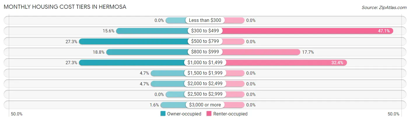 Monthly Housing Cost Tiers in Hermosa