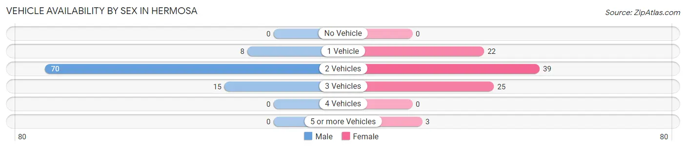 Vehicle Availability by Sex in Hermosa