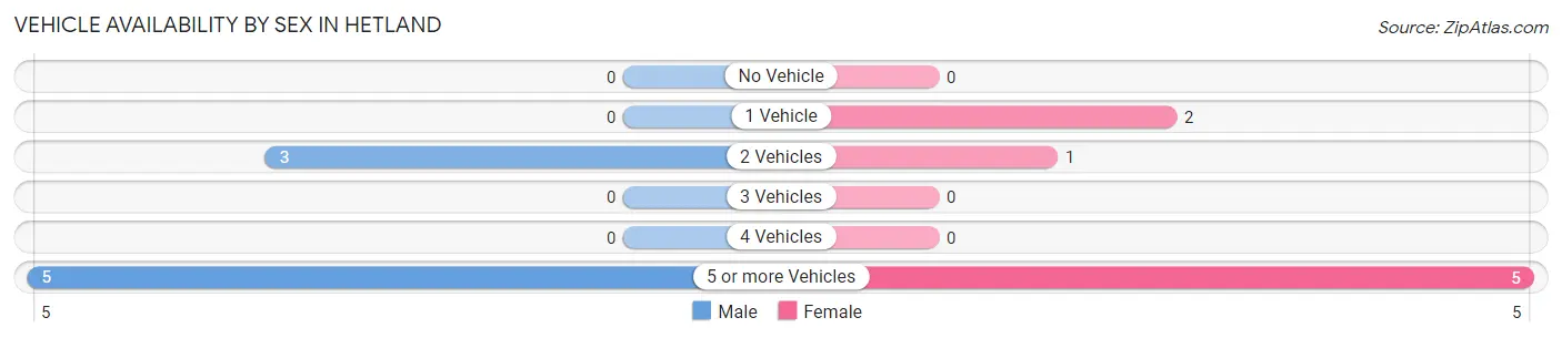 Vehicle Availability by Sex in Hetland