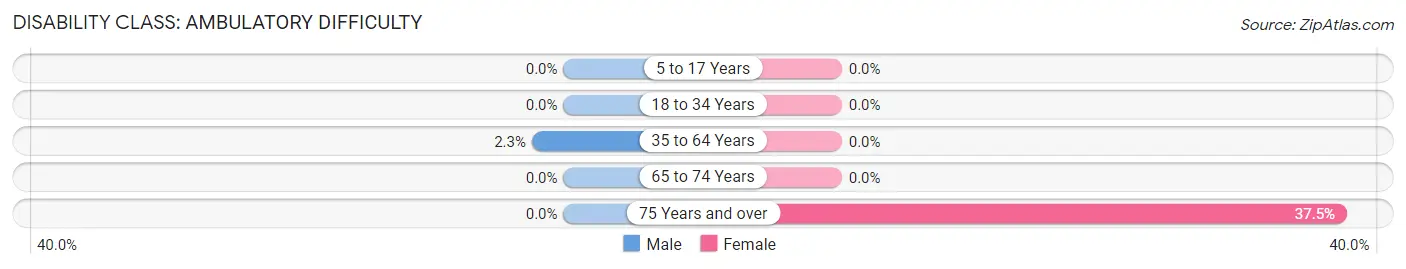 Disability in Highmore: <span>Ambulatory Difficulty</span>