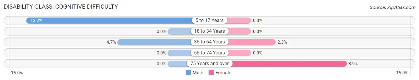 Disability in Highmore: <span>Cognitive Difficulty</span>