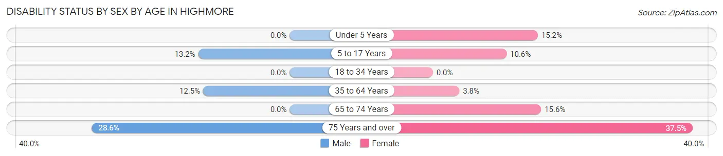 Disability Status by Sex by Age in Highmore