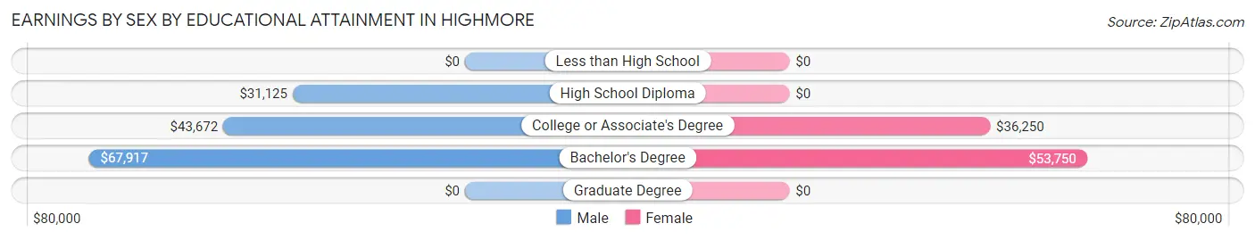 Earnings by Sex by Educational Attainment in Highmore