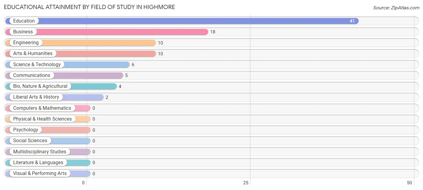 Educational Attainment by Field of Study in Highmore