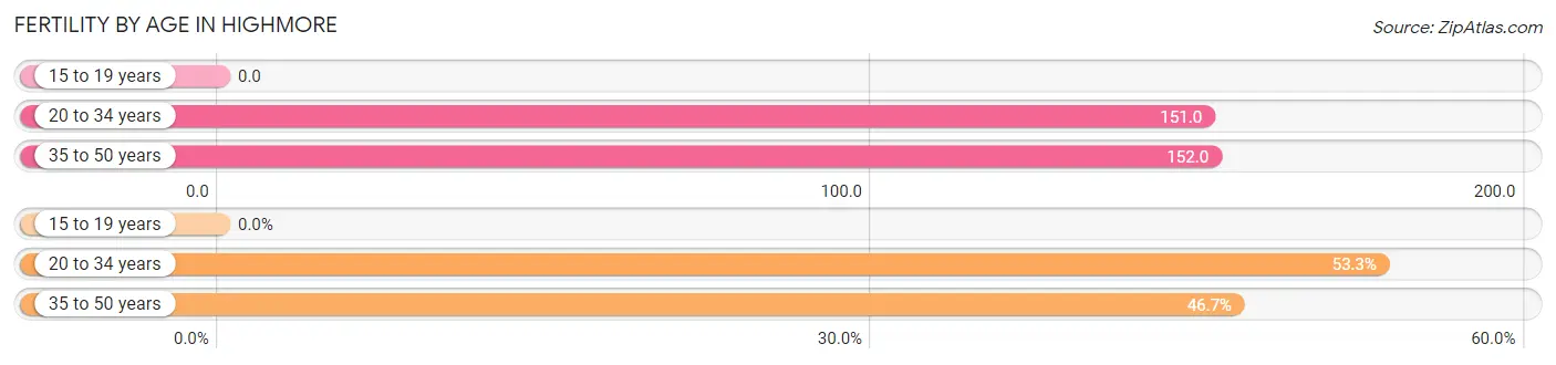 Female Fertility by Age in Highmore