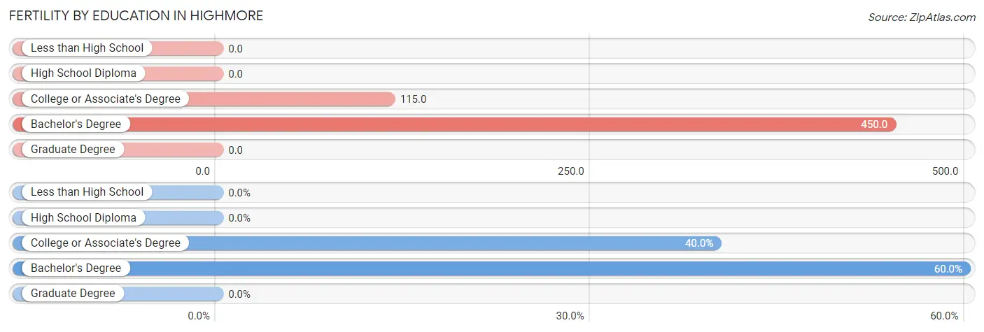 Female Fertility by Education Attainment in Highmore