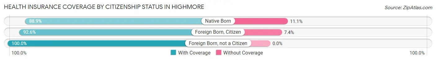 Health Insurance Coverage by Citizenship Status in Highmore