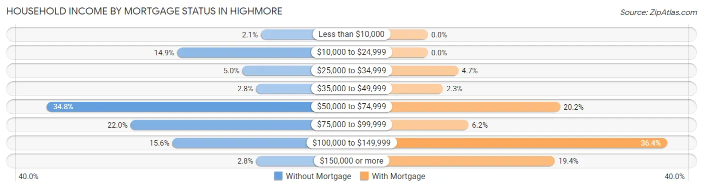 Household Income by Mortgage Status in Highmore