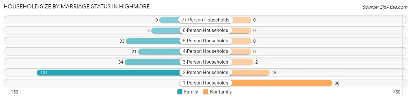 Household Size by Marriage Status in Highmore