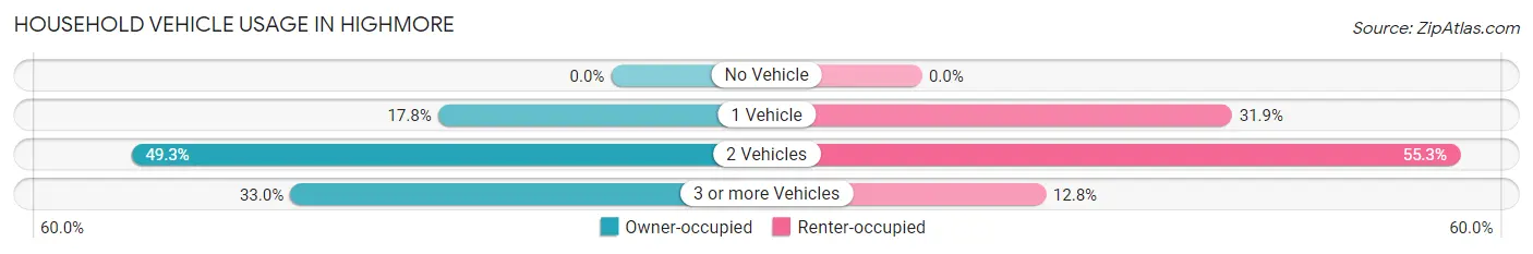 Household Vehicle Usage in Highmore